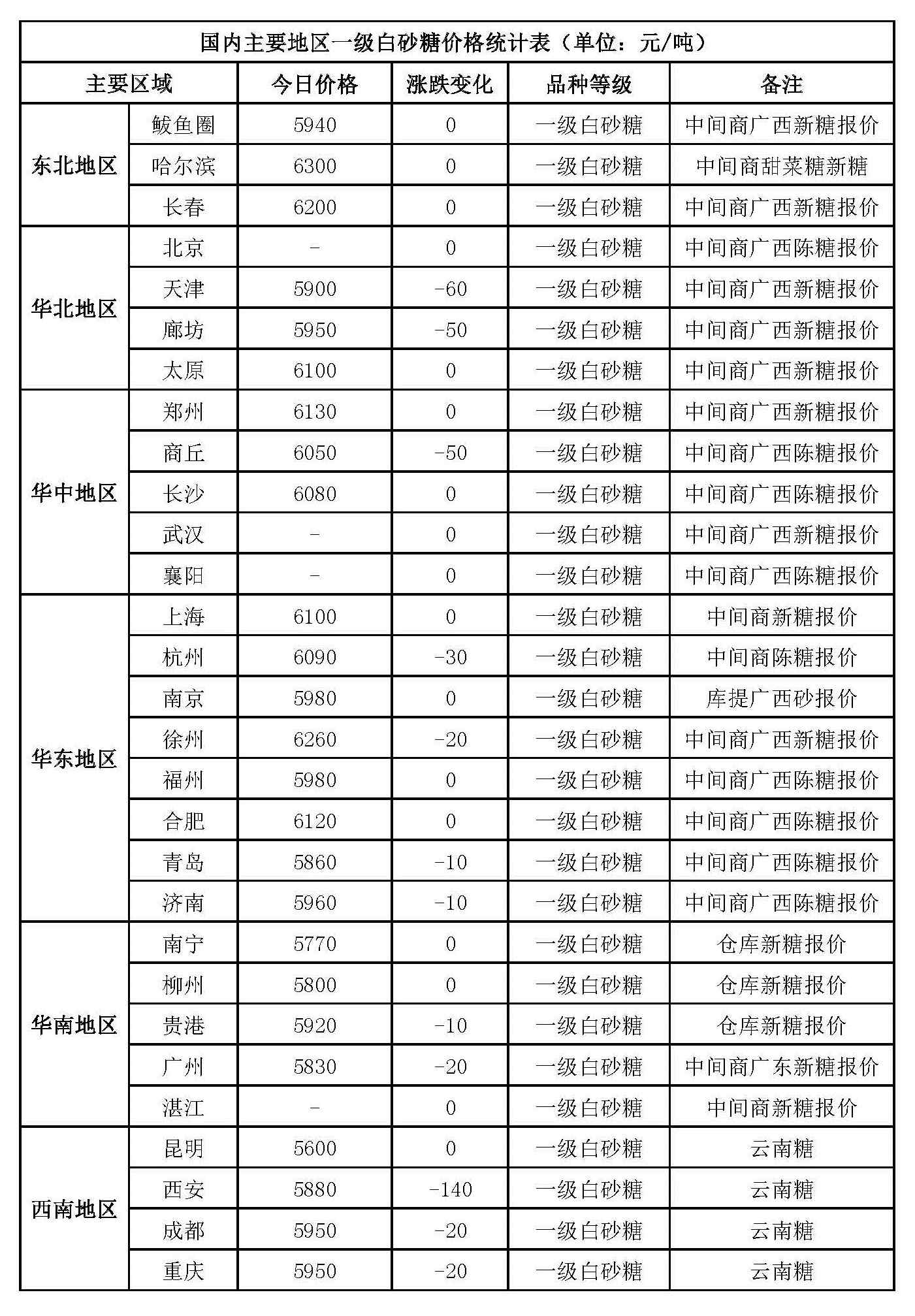 白糖最新市场价格走势分析简报